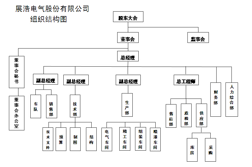 組織架構